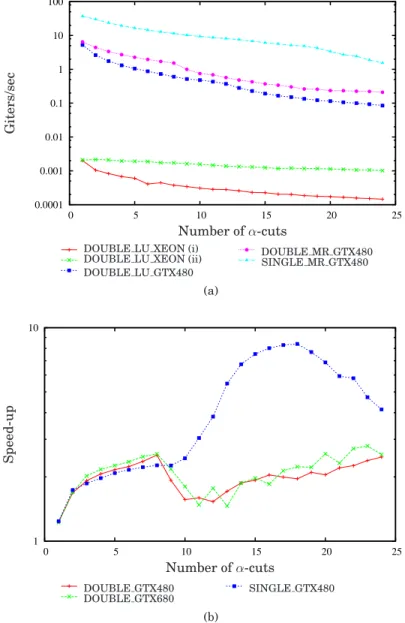 Fig. 3. Results of the compute-bound test: (a) Performance comparison of different representation formats.