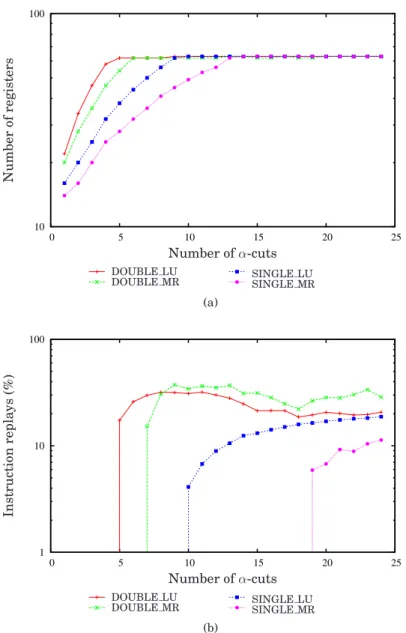 Fig. 4. Results of the compute-bound test: (a) Registers used in each representation format