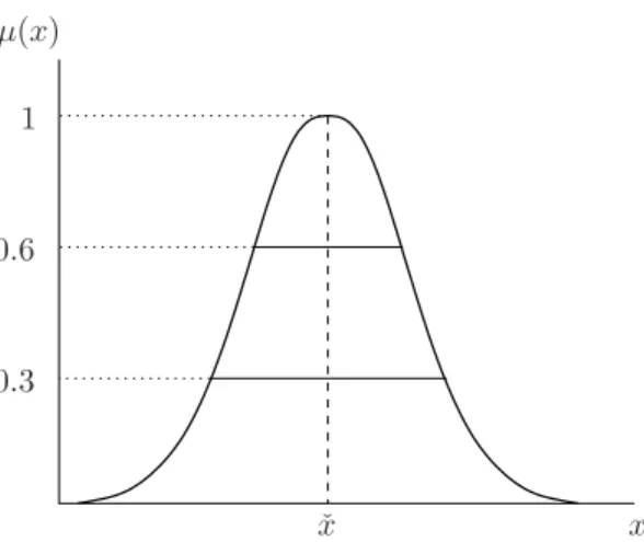 Fig. 1. Fuzzy interval, membership function and α-cuts.