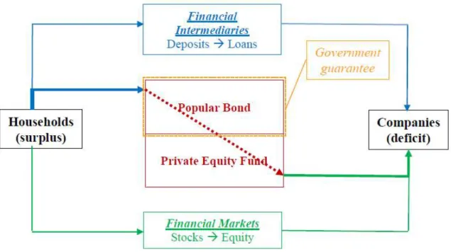 Figure 3a: Governement-guaranteed popular bond as a resource allocation mechanism 