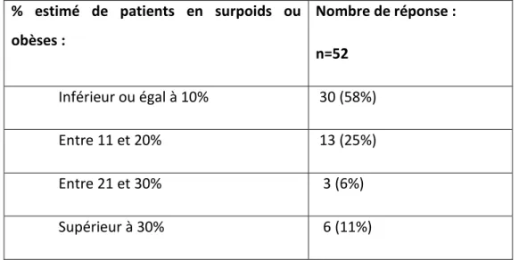 Tableau 4 : Estimation du pourcentage de patients en excès de poids vus en consultation 
