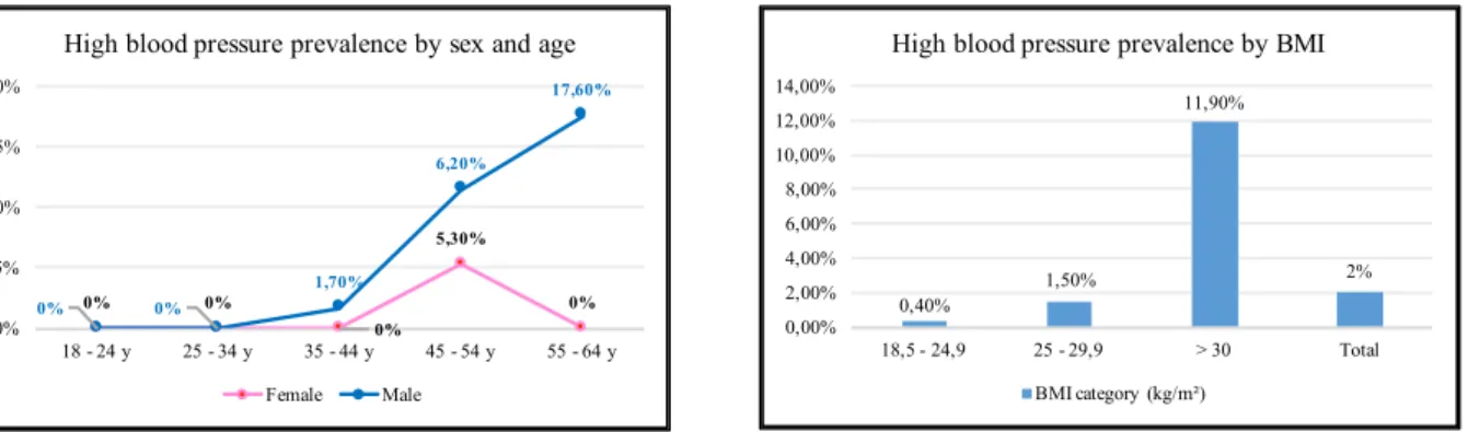 Figure 4. Diabetes prevalence by sex, age group and BMI category 