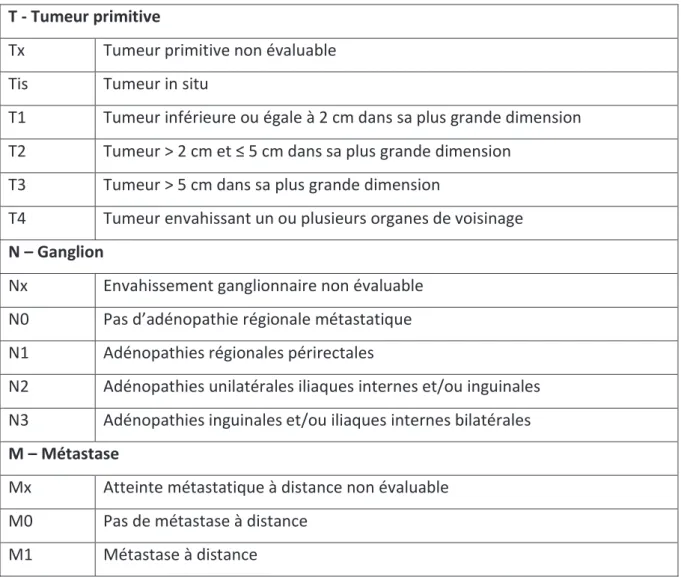 Tableau 1  : Classification TNM  T - Tumeur primitive 