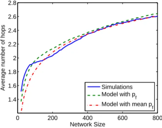Figure 8. Validation of Stealth DHT with fail- fail-ures, p f = 0.1093