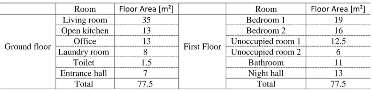 Table 1: Floor area for the different rooms 