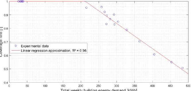 Figure 5: Coverage factor of the heat pump as a function of the total weekly building energy demand 