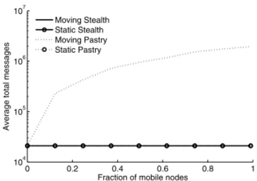 Figure 1. Average total no. of messages