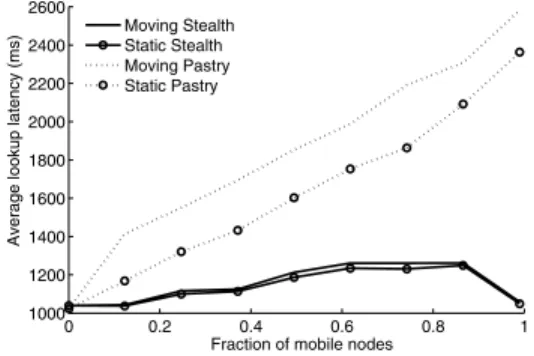 Figure 3. Average no. of packets sent to un- un-reachable hosts 0 0.2 0.4 0.6 0.8 1100012001400160018002000220024002600
