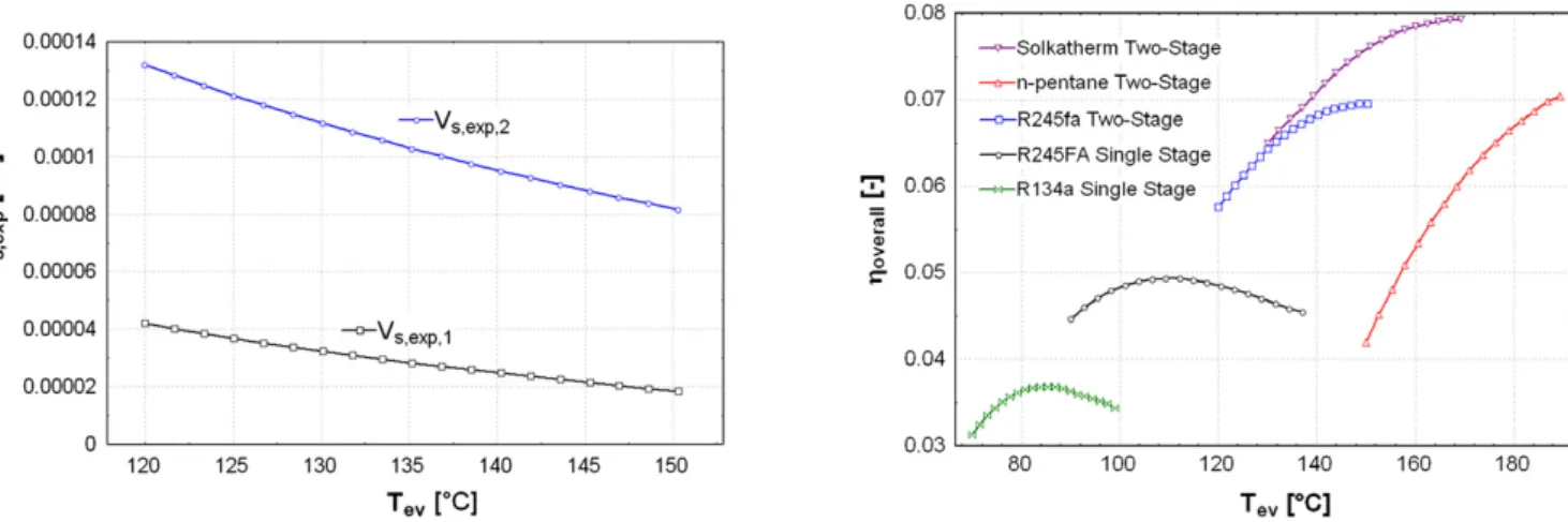 Fig. 12. Speciﬁc volume ratio vs. evaporation temperature.