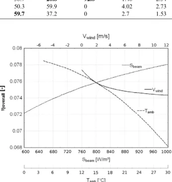 Fig. 13 shows the overall eﬃciency of the system with the four diﬀerent ﬂuids. A maximum appears in terms of evaporating temperature when the single-stage architecture is selected