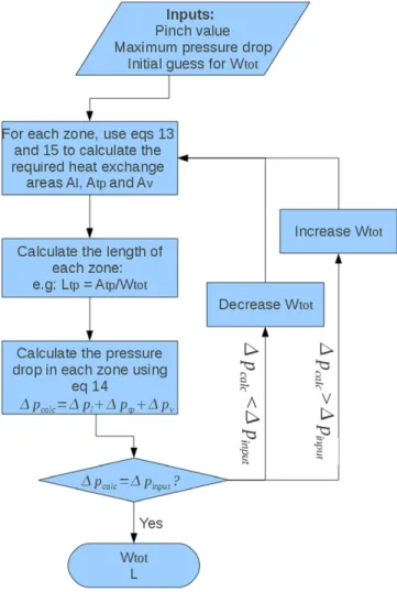 Fig. 4. Plate heat exchangers sizing process.