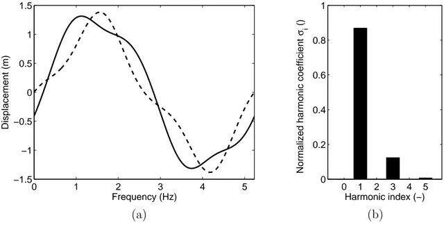 Figure 1.3: Periodic solution of the coupled Duffing system for f = 2 N, ω = 1.2 rad/s, and N H = 5
