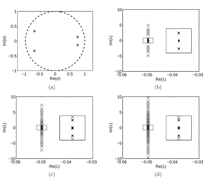 Figure 1.4: Stability of the periodic solution of the coupled Duffing system for f = 2 N and ω = 1.2 rad/s