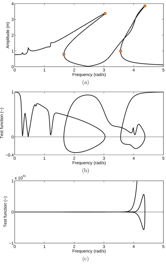 Figure 1.11: Test functions for fold bifurcation detection. (a) NRFC (black line) and fold bifurcations (orange circle markers); (b) test function based on the tangent vector; (c) test function based on the determinant.