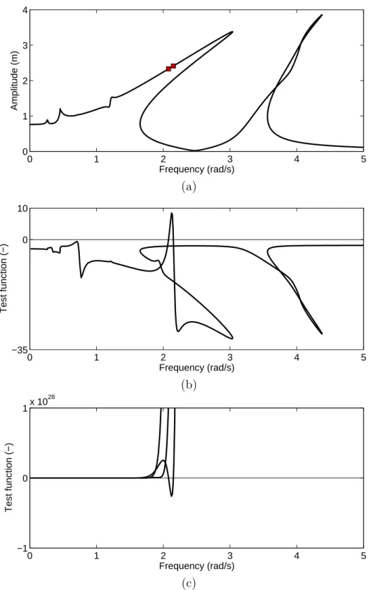 Figure 1.12: Test functions for BP detection. (a) NRFC (black line) and BP bifurcations (red square markers); (b) test function based on the bordering technique; (c) test function based on the determinant.