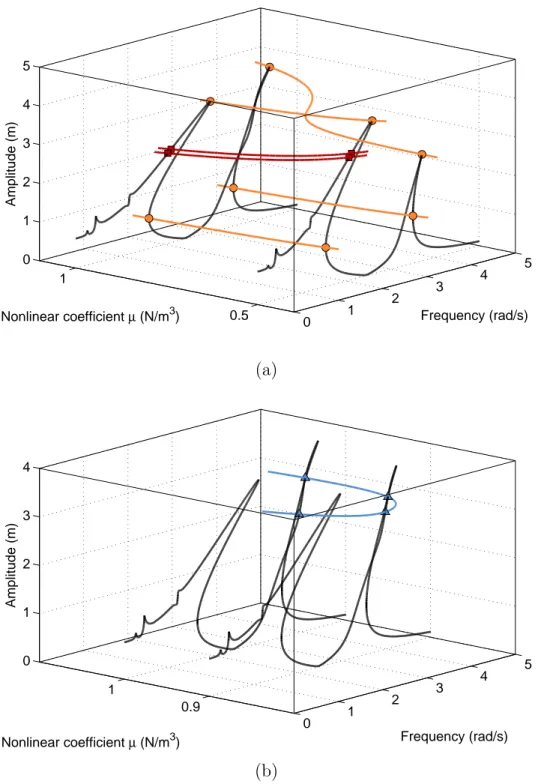 Figure 1.13: Bifurcation tracking of the coupled Duffing system for f = 2 N, with respect to the forcing frequency ω and the nonlinear stiffness µ