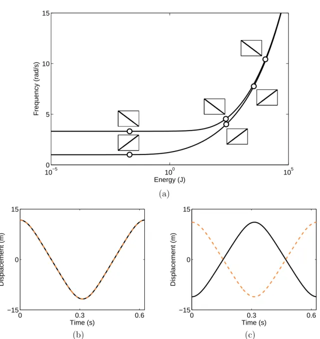 Figure 1.14: NNMs of the coupled Duffing system. (a) Frequency-energy plot. NNM motions depicted in the configuration space are inset; (b) in-phase NNM computed at a frequency ω = 10 rad/s; (c) out-of-phase NNM computed at a frequency ω = 10 rad/s.
