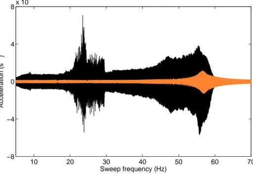 Figure 2.3: Raw acceleration time histories measured on the instrumental panel at 0.1 g (in orange) and 1 g (in black) base excitation levels, obtained for a frequency sweep up [134].