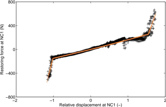 Figure 2.4: Stiffness curve of NC1 identified with the RFS method (in black) and fitted with a trilinear model (in orange).