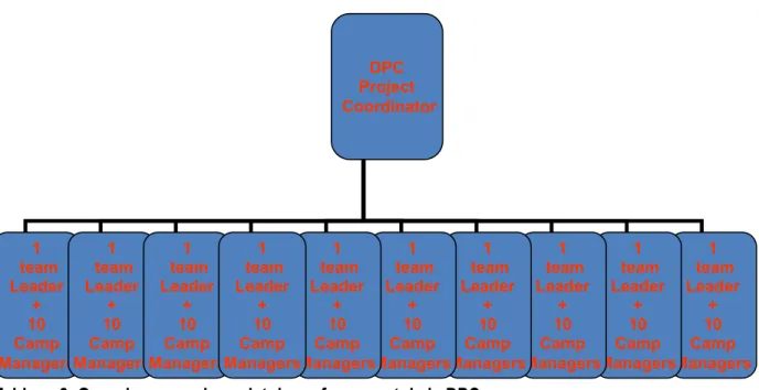 Tableau 3. Organigramme du projet de renforcement de la DPC 