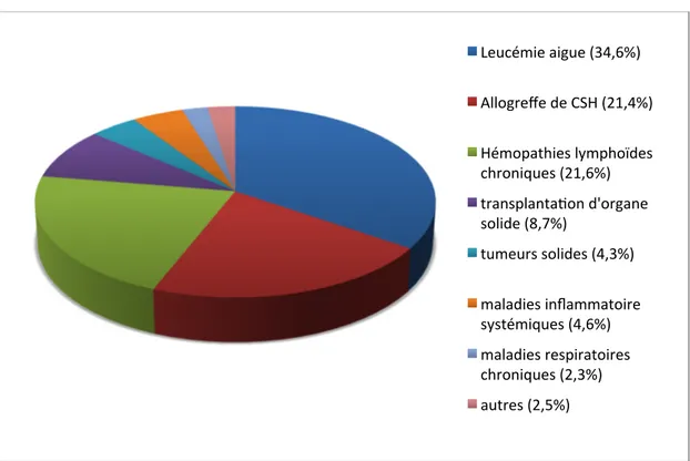 Figure 4 : Facteurs de risque et pathologies sous-jacentes chez 393 patients atteints d’API, issus de l’étude SAIF  (Surveillance des aspergilloses invasives en France)