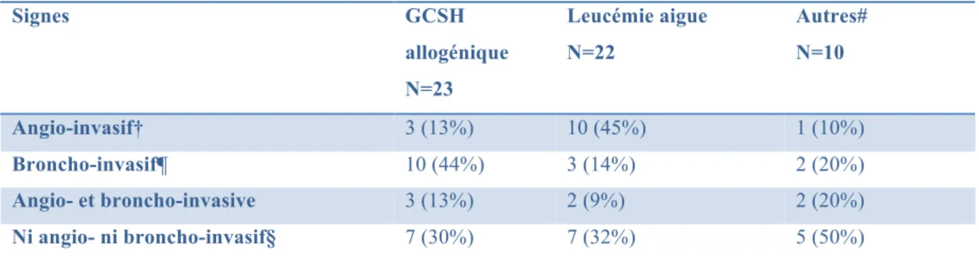 Tableau 1 : Profils tomodensitométriques pulmonaires au diagnostic d’API en fonction du groupe de patients 