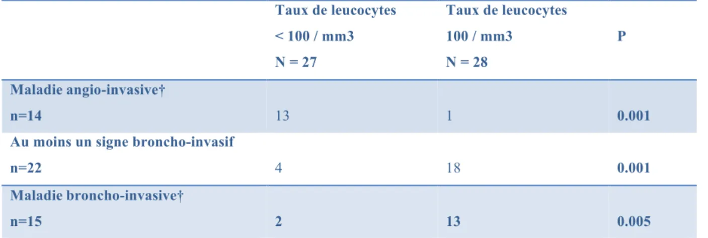 Tableau 2 : Profils tomodensitométriques pulmonaires au diagnostic d’API en fonction du taux de leucocytes  Taux de leucocytes  &lt; 100 / mm3  N = 27  Taux de leucocytes 100 / mm3 N = 28  P    Maladie   angio-invasive†    n=14    13    1    0.001   