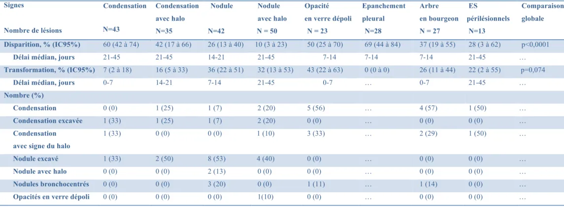 Tableau 6 : Evolution durant les 60 jours de suivi des lésions tomodensitométriques présentes au diagnostic d’API