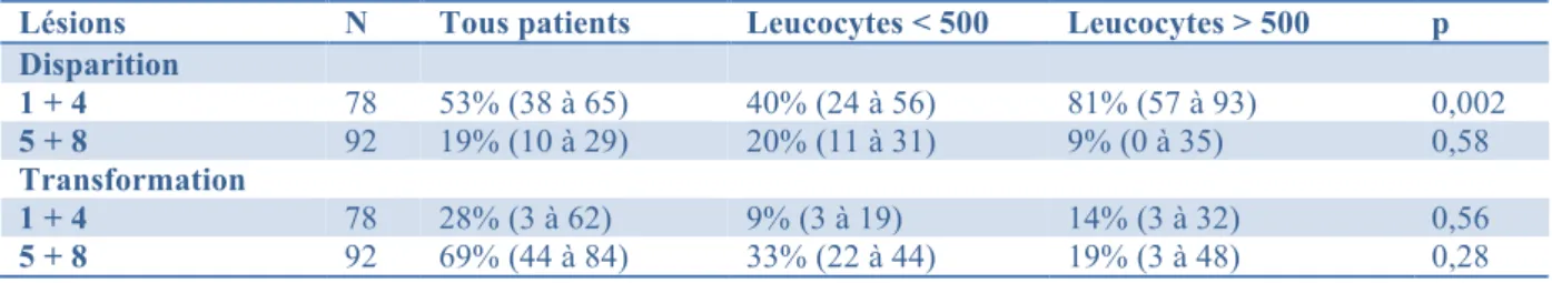 Tableau 8 : Evolution pendant les 60 jours de suivi de deux combinaisons de lésions tomodensitométriques en  fonction du taux de leucocytes