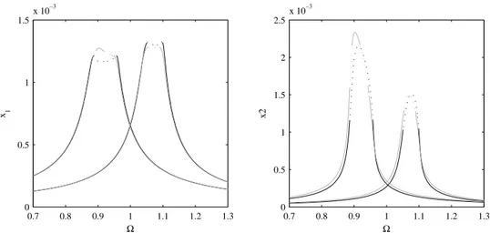 Figure 10: Comparison of the frequency response curve of the robust NES vs robust LTVA.