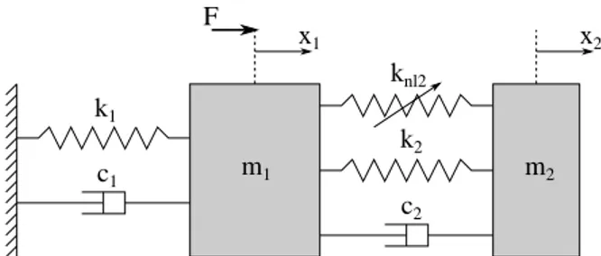 Figure 1: Linear oscillator coupled to a nonlinear vibration absorber