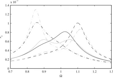 Figure 3: Comparison of the FRF of the LTVA for the nominal tuning and robust tuning for  = 0.05, δ = ±0.15 Ω P j,Qj = vuut ρ 2 (1 + ) + δ j + 1 ∓ q ρ 4 (1 + ) 2 − 2ρ 2 (1 + δ j ) + (1 + δ j ) 2  + 2 , j = 1, 2 (8)