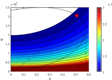 Figure 7: Maximum amplitude of the linear oscillator inside zone II.