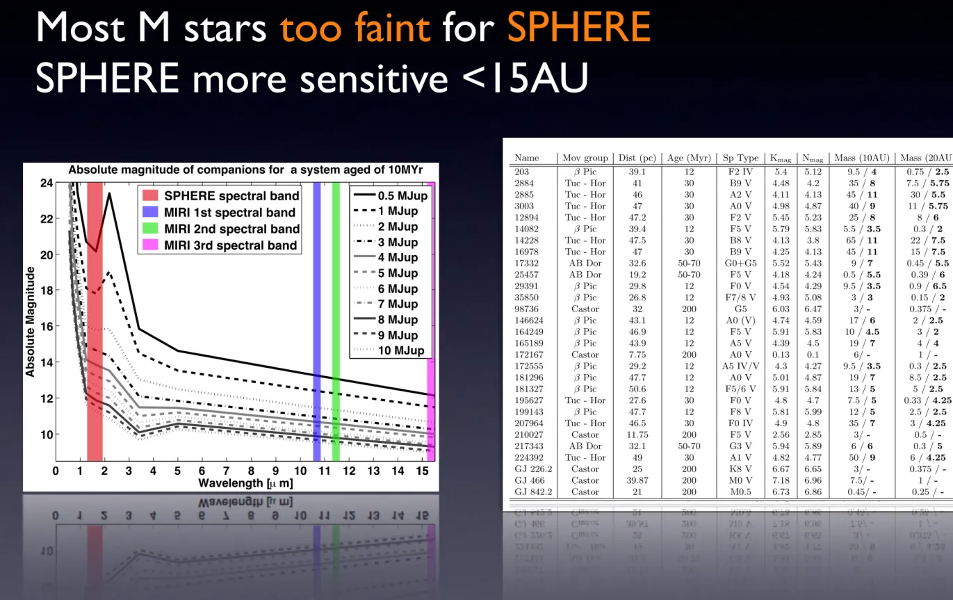 Figure 1. Absolute magnitude of companions in a system aged of 10Myr using the Baraffe et al