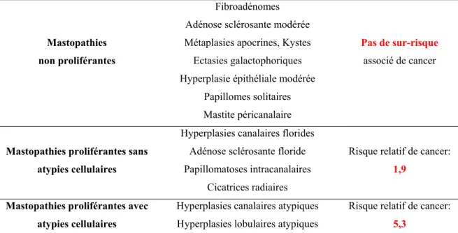 Tableau 1: Classification histologique des maladies bénignes mammaires selon Dupont et  Page et leur risque potentiel évolutif vers le cancer du sein
