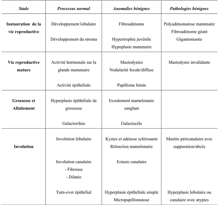 Tableau 2:  Classification des Anomalies du Développement Normal mammaire et  Involution selon Hughes