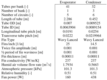 Table 1: Heat Exchangers for R410A system based on Bo Shen  Evaporator  Condenser 