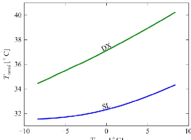 Figure 2: COSP of the systems as a function of the air inlet  temperature to the evaporator 