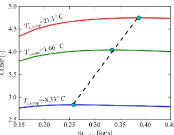 Figure 6: COSP of secondary loop systems as a function of water mass flow rate 