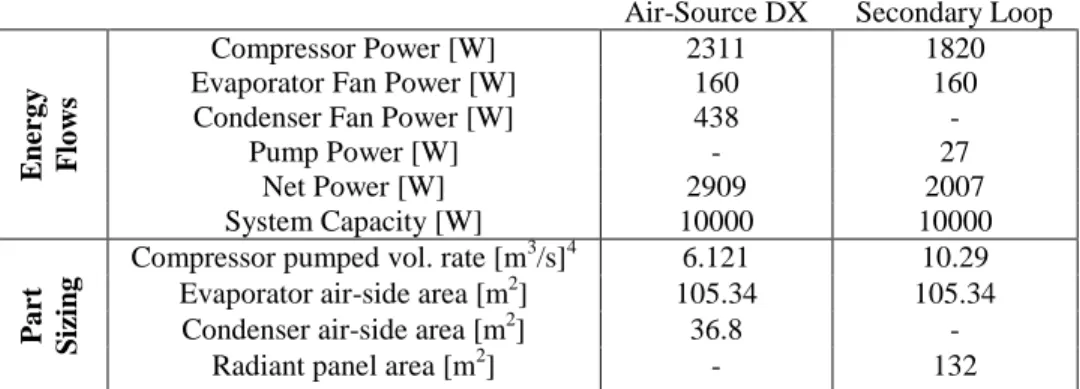 Table 5: Summary of system parameters for operation at rating point H1  Air-Source DX  Secondary Loop 