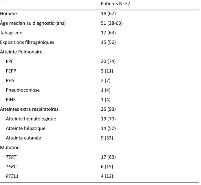 Table 1 : Caractéristiques générales au diagnostic de PID N (%) 