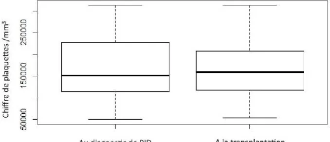 Figure 3 : Taux de plaquettes /mm 3  au diagnostic de PID et à la transplantation p&gt; 0,05 