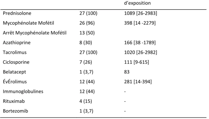 Table 5 : Traitements immunosuppresseurs post transplantation N (%) et N [min-max] 