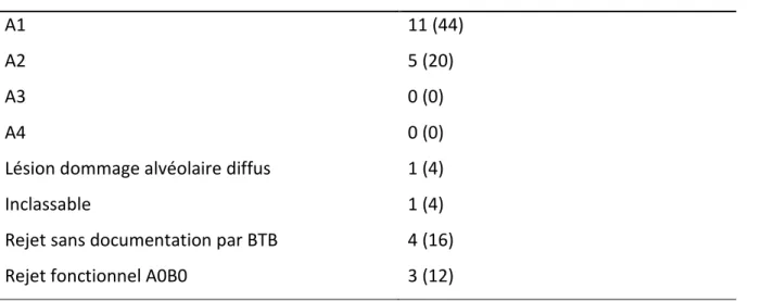 Table 7 : Rejets cellulaires post transplantation N (%) 