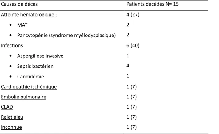 Table 8 : CLAD post transplantation N (%) 