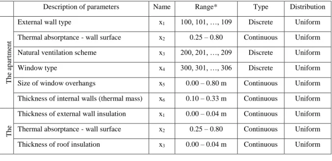 Table 2: Parameters and parameter ranges used in sensitivity analysis 