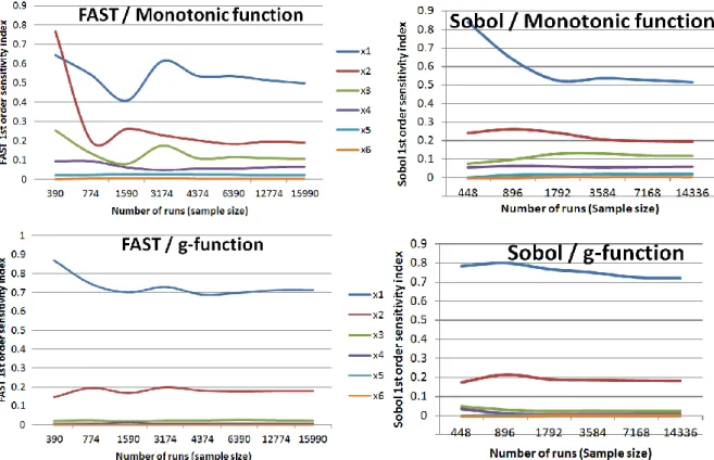 Figure 7: FAST and Sobol first order sensitivity indices as a function of sample sizes  Figure 6 presents the performance of the modified Morris method with 6 different input  samples for the three test functions