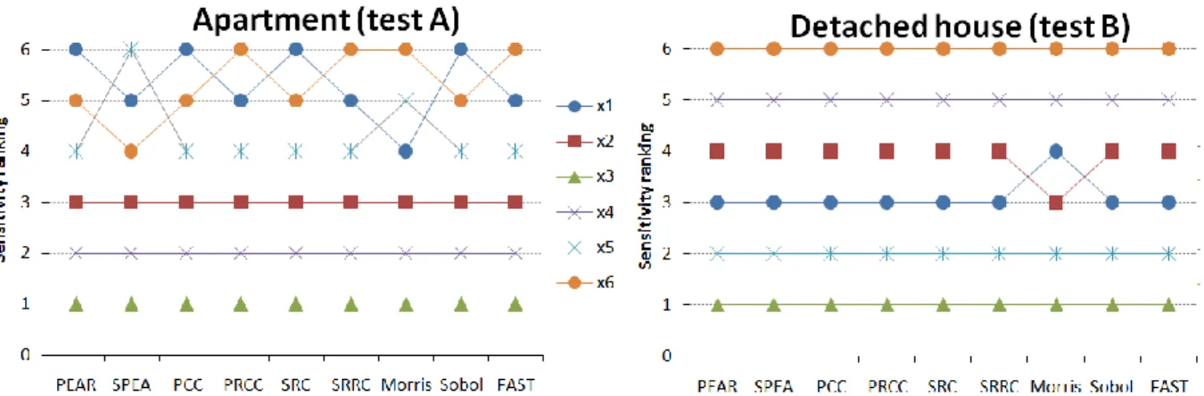 Figure 8: Sensitivity rankings of the design parameters by nine sensitivity indices 