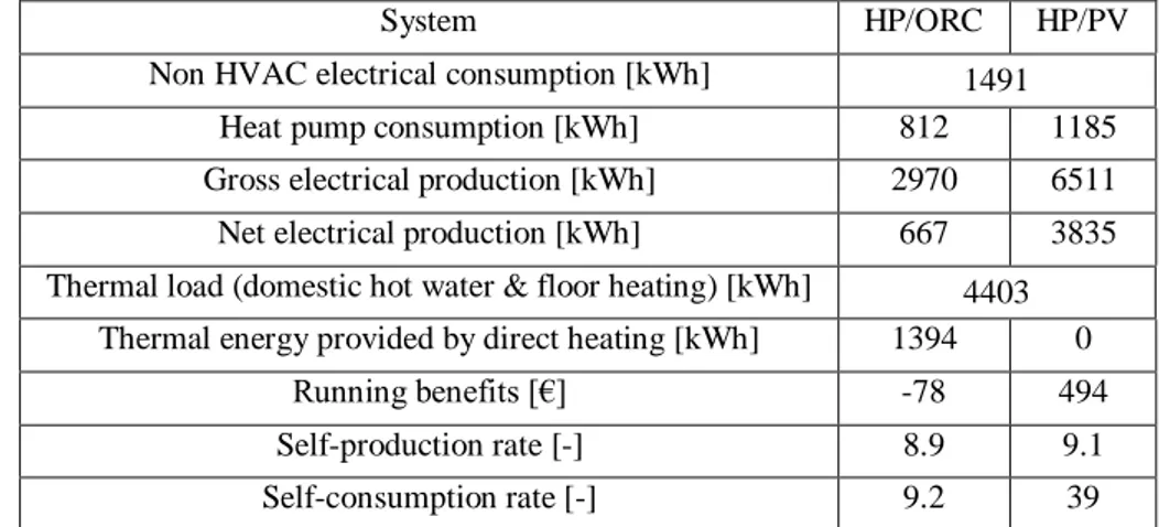 Tab. 1: Comparison of the annual performance between the reversible heat pump/organic Rankine cycle  unit (HP/ORC) and the PV panels coupled with the heat pump (PV/HP) 