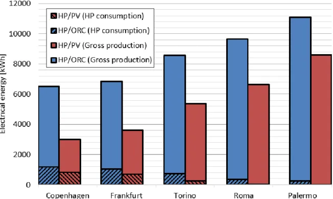 Fig. 3: Comparison of the gross electrical production and the heat pump electrical consumption for both systems  (HP/ORC and HP/PV) for 5 typical climates in Europe